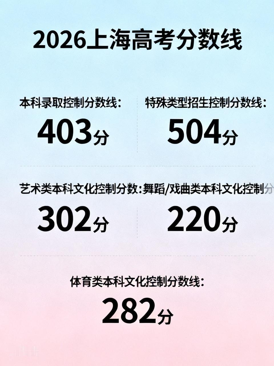 2026年6月23日，上海高考分数线公布啦！上海市本科录取控制分数线是403分，