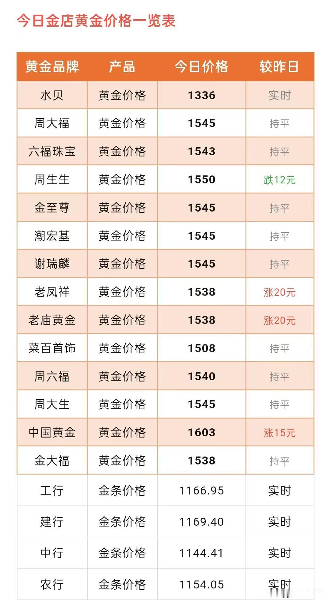 金饰克价上涨！

各大品牌黄金门店金饰品报价查看！以及金价上涨的主要原因分析！