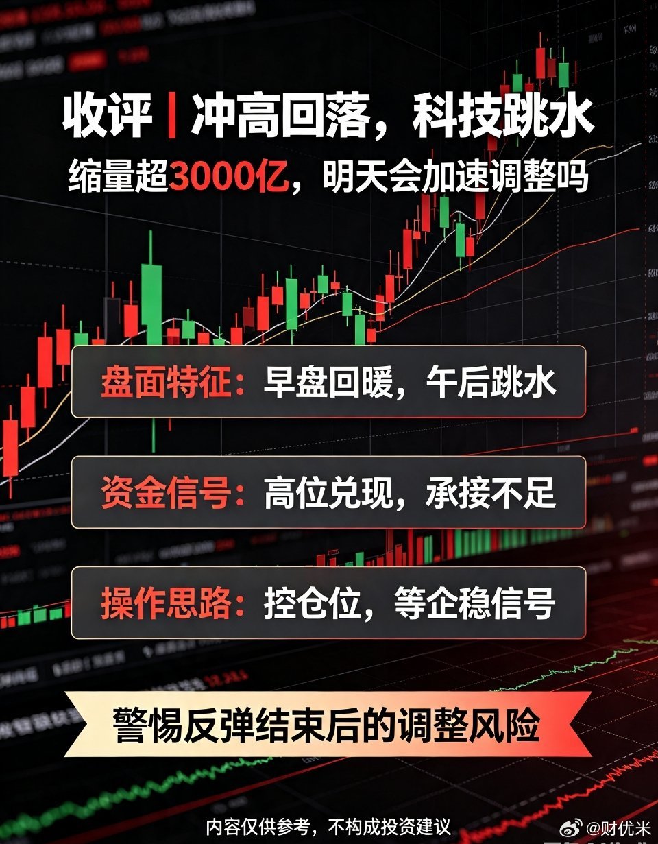 【收盘点评】A股冲高回落，午后科技股集体跳水。两市成交额明显缩量，超3800家个