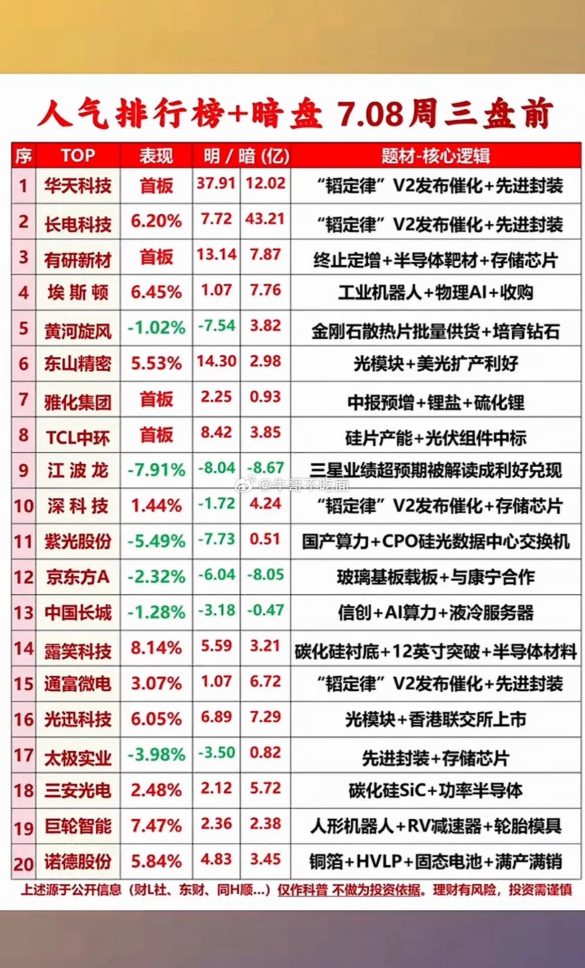 7月7日人气榜TOP20新鲜出炉，半导体和机器人板块那叫一个热闹，堪称“齐飞”的