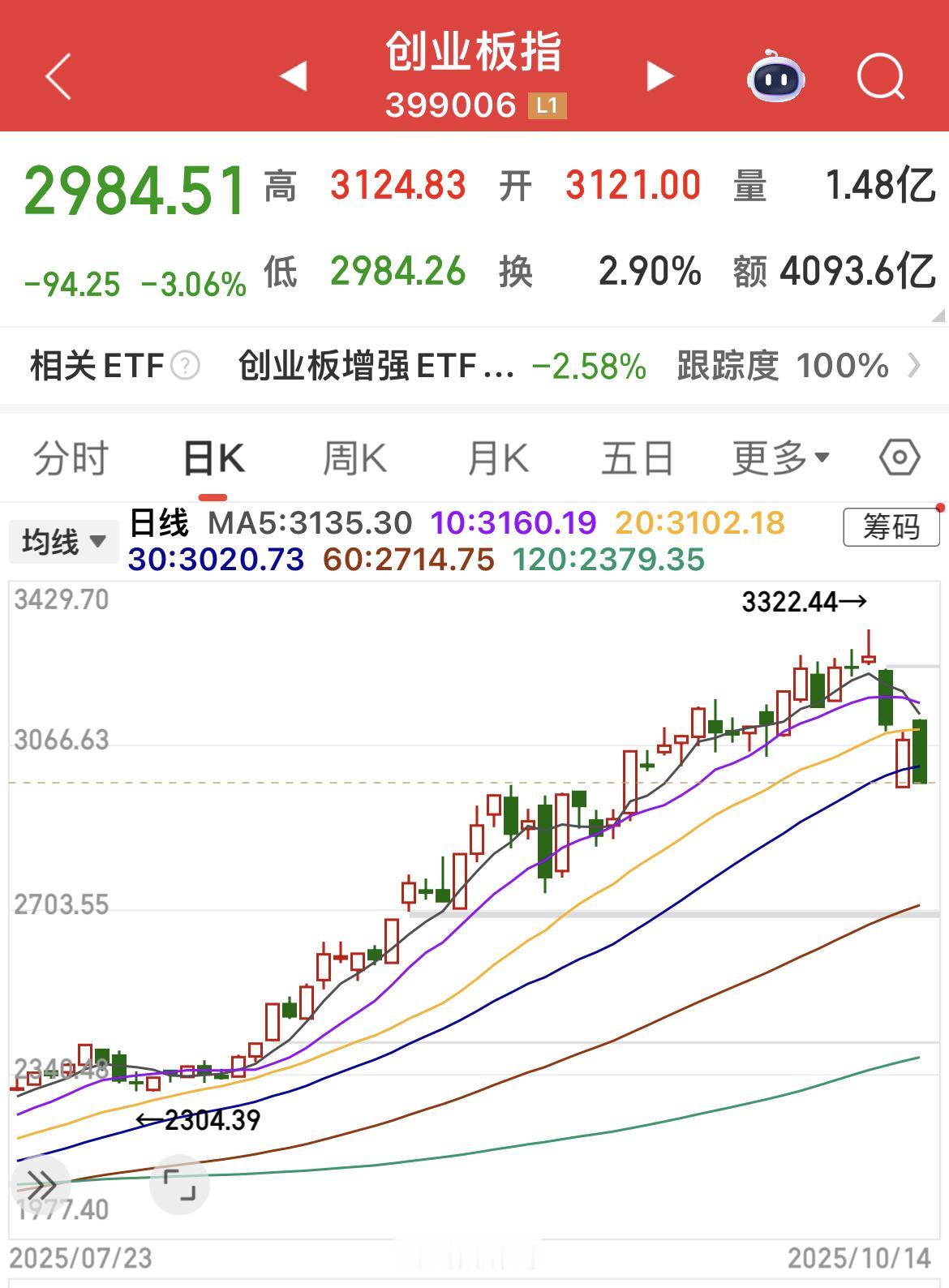 创业板指下跌超3%！