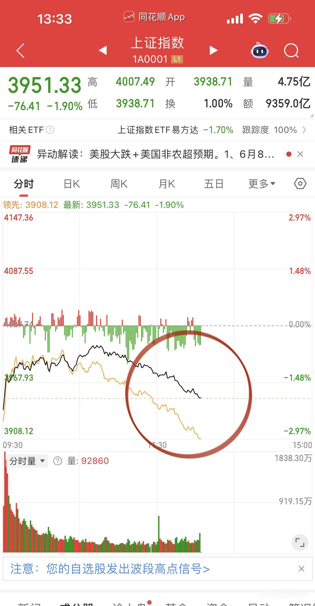 三大指数杀跌回马枪二次探底，
沪指4258调整下来基本到位，
仍然是日内2-3%