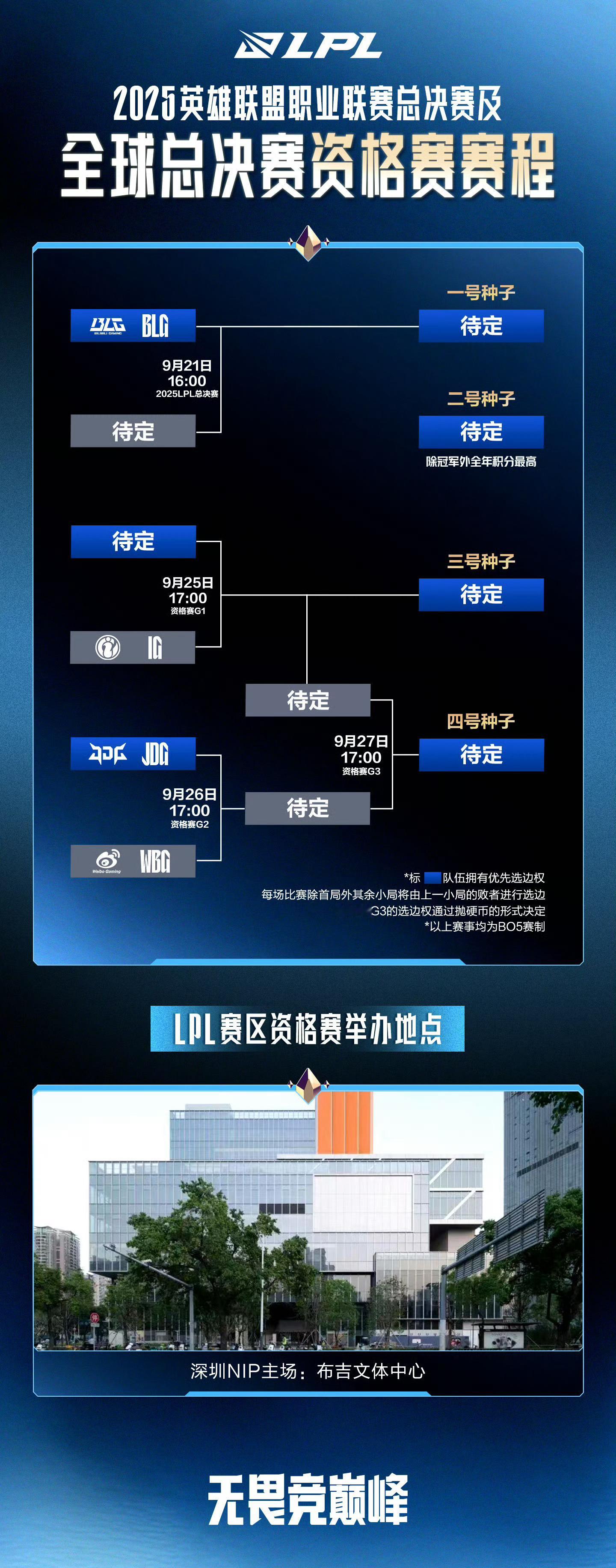 昨天T1战胜DK后，锁定最后一个世界赛名额。9月21号下午两点GenG对战T1的