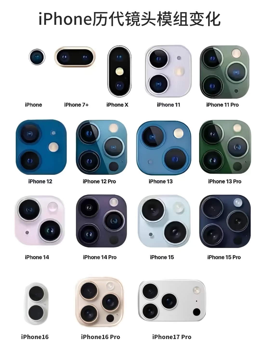 iPhone历代镜头模组变化，辨识度确实是越来越高了[喵喵] ​​​