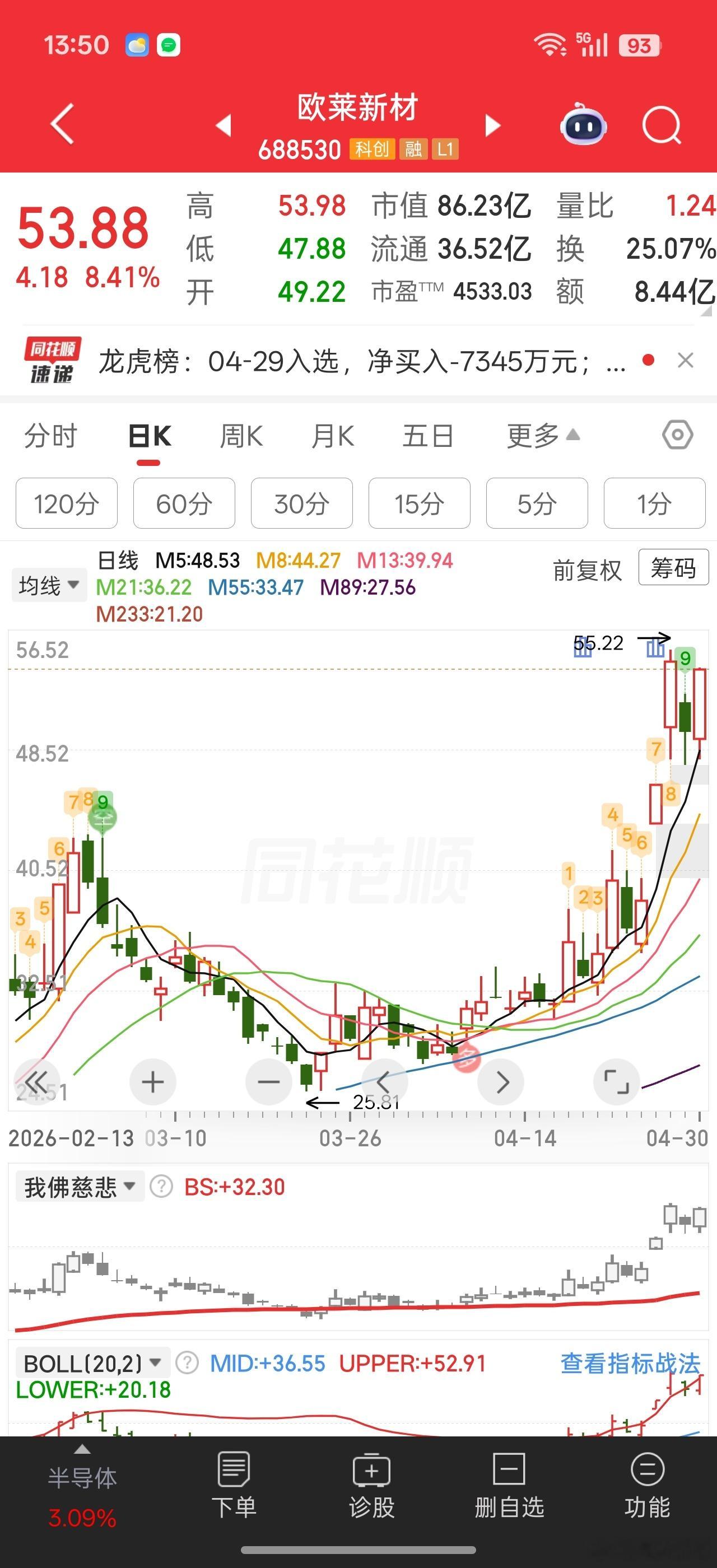这货强势可能在于它也在科创半导体ETF成分股里。。。欧莱新材不会又要新高了吧