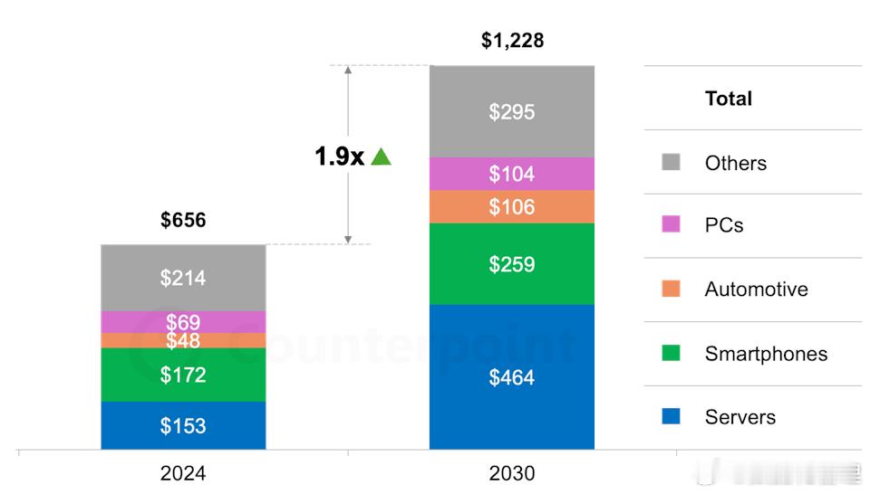 全球半导体收入预计将从2024年到2030年翻一番，达到超过1万亿美元，这一增长