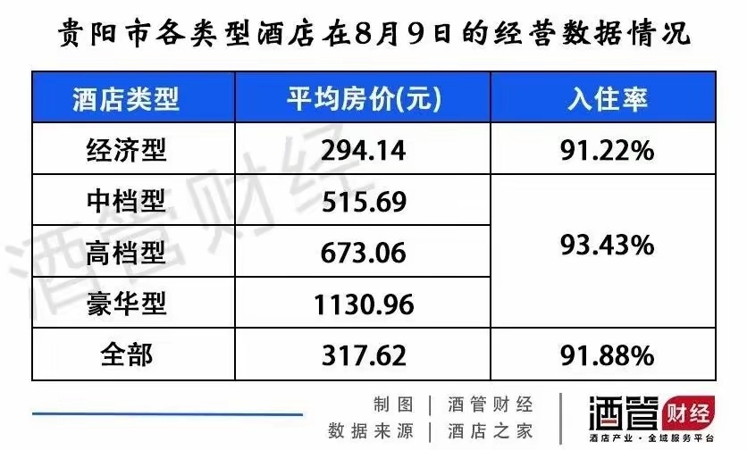贵阳，真的接不住流量。口碑挺好的城市，因为酒店价格，看很多旅友在网上表示，以后再
