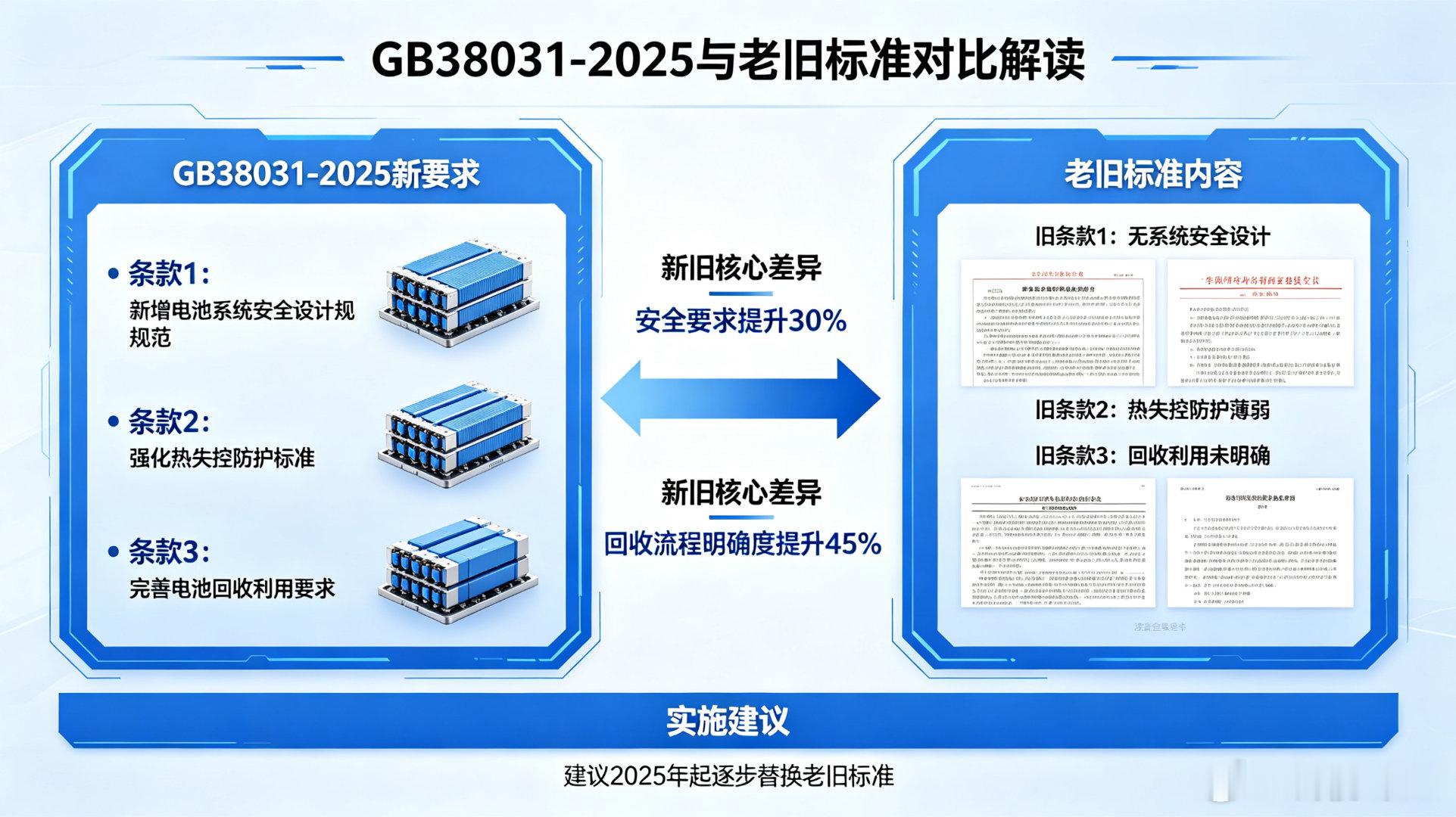 电动汽车用动力蓄电池安全新要求GB38031-2025 号称“史上最严”的电动汽