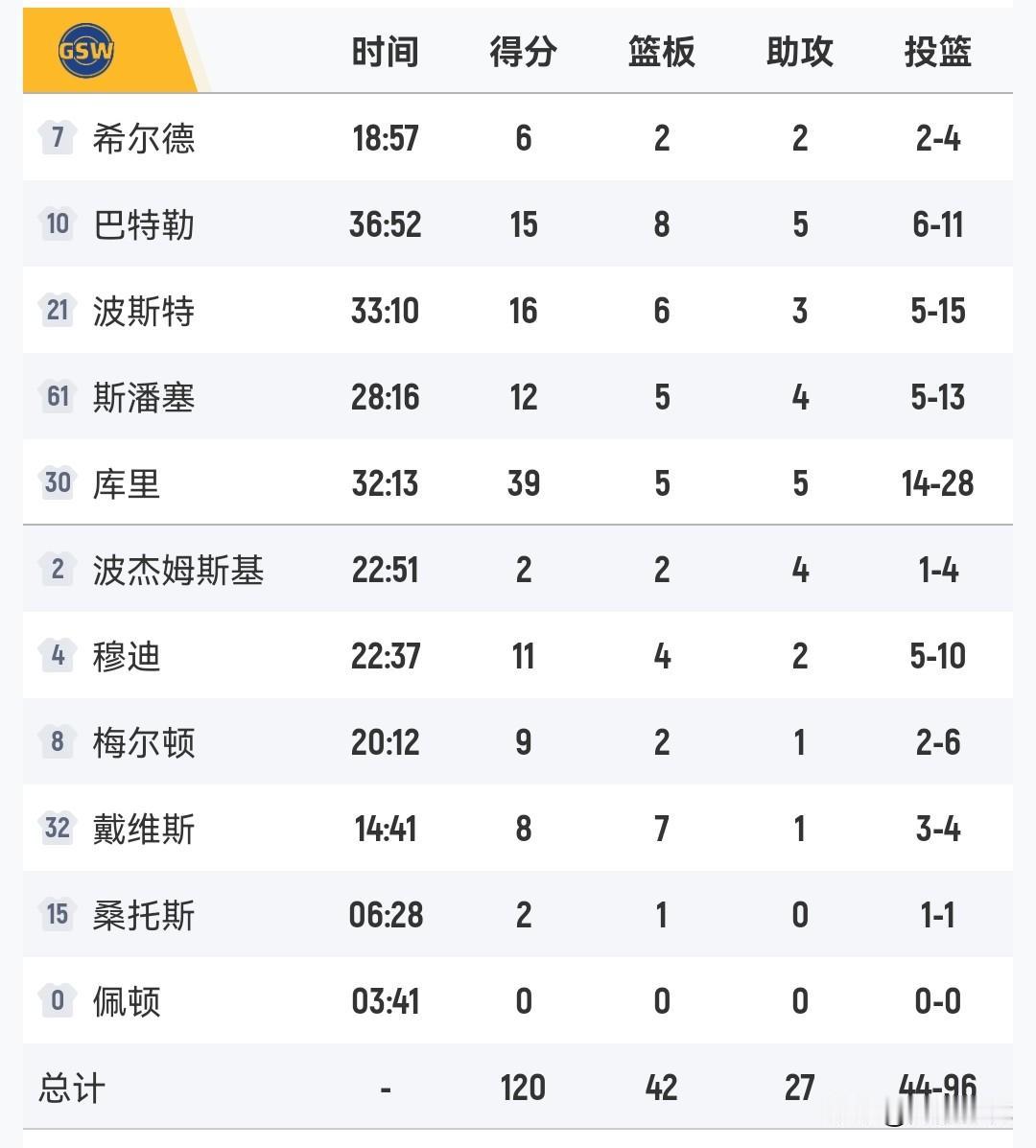 库里复出39分空砍