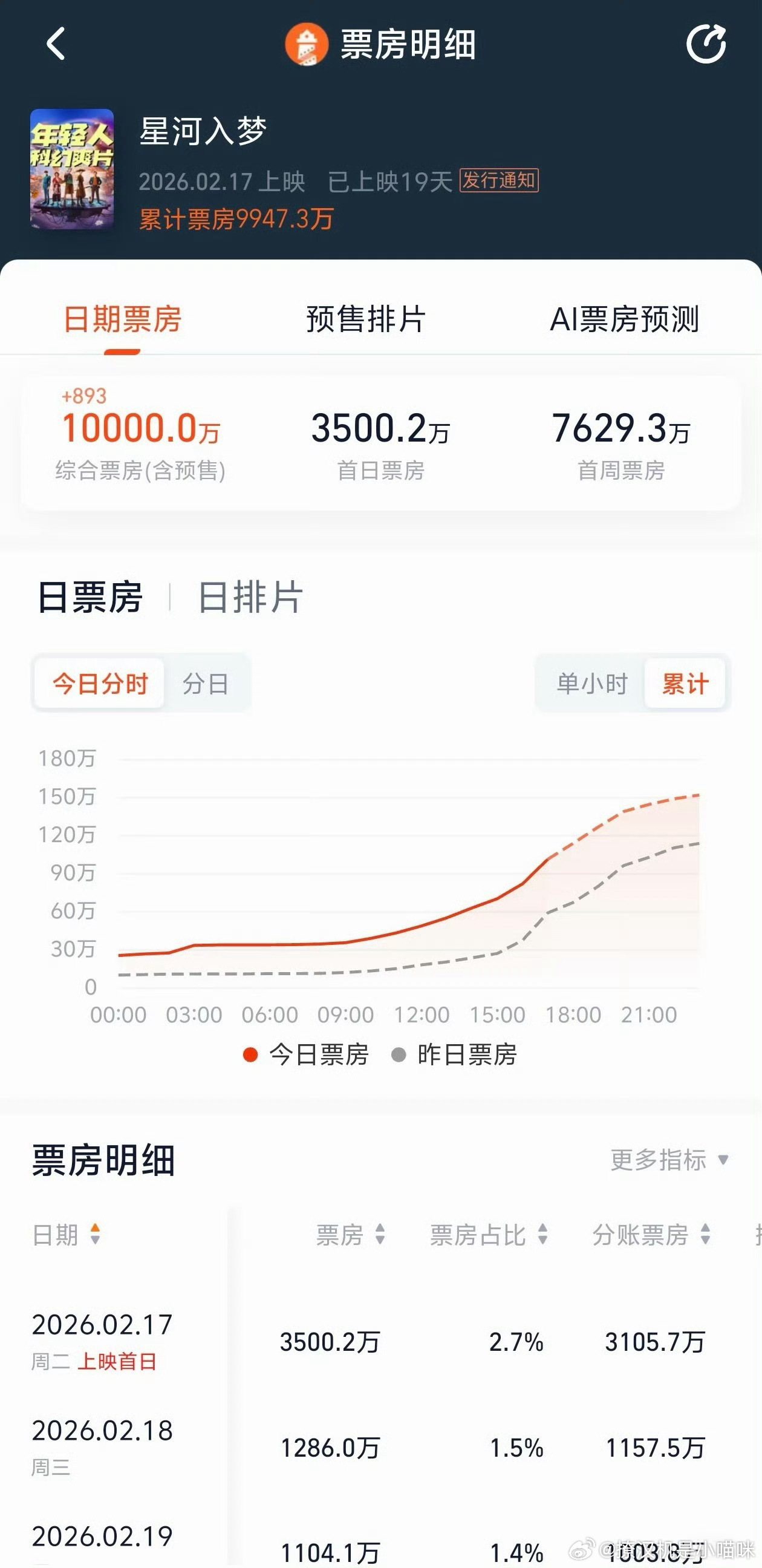 恭喜王鹤棣，进入亿元票房俱乐部，星河入梦1亿票房达成 