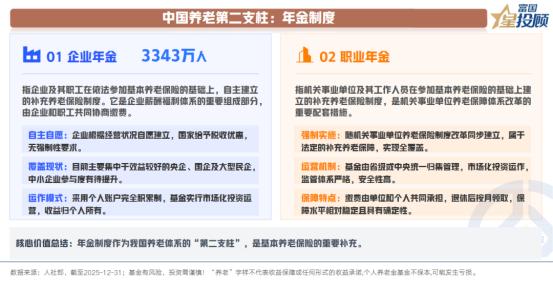 第二养老支柱：进一步拓宽覆盖面

作为养老保障的“第二支柱”，年金制度是第一支柱