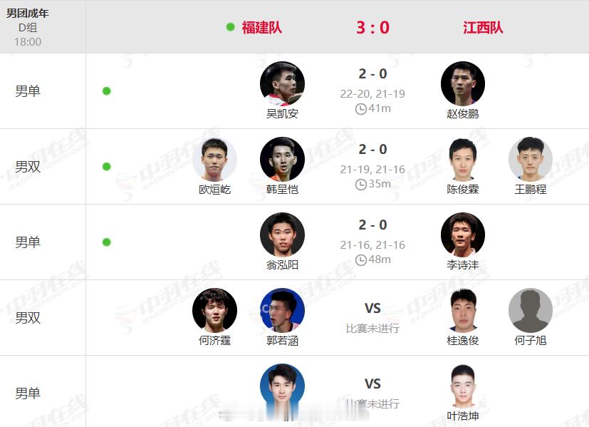 成年组男团D组——✅福建 3️⃣：0️⃣ 江西1. ✔️吴凯安 22-20、21