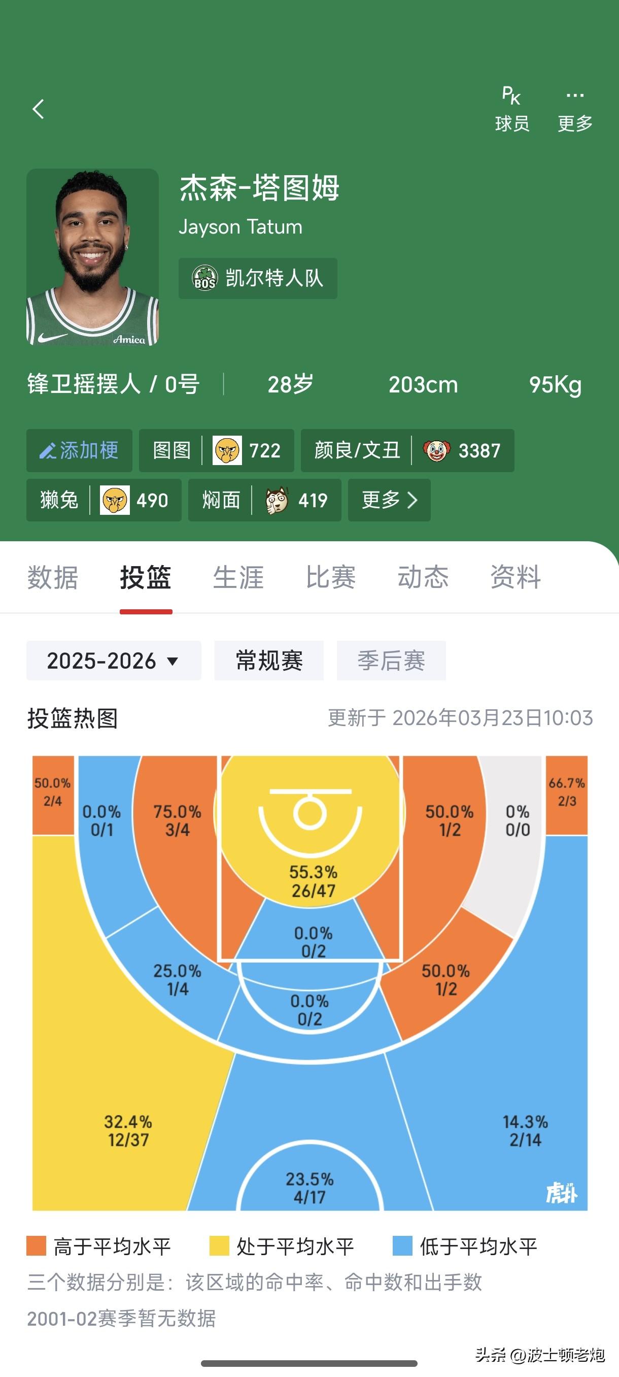 八场球下来，完全体的凯尔特人可见端倪。塔图姆除了投篮不行其他的都在平均水准之上，