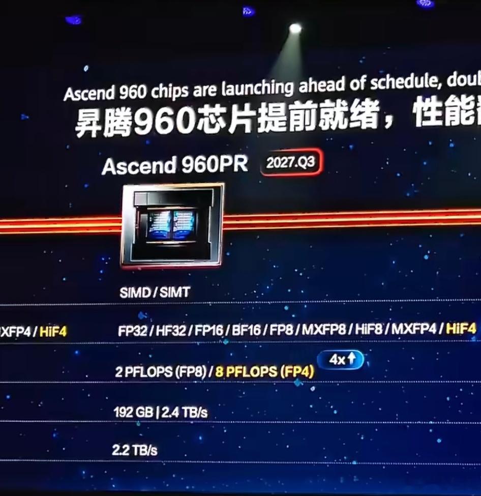 华为升腾960华为昇腾960的研发进度超出预期，算力表现实现翻倍，两款版本都迎来