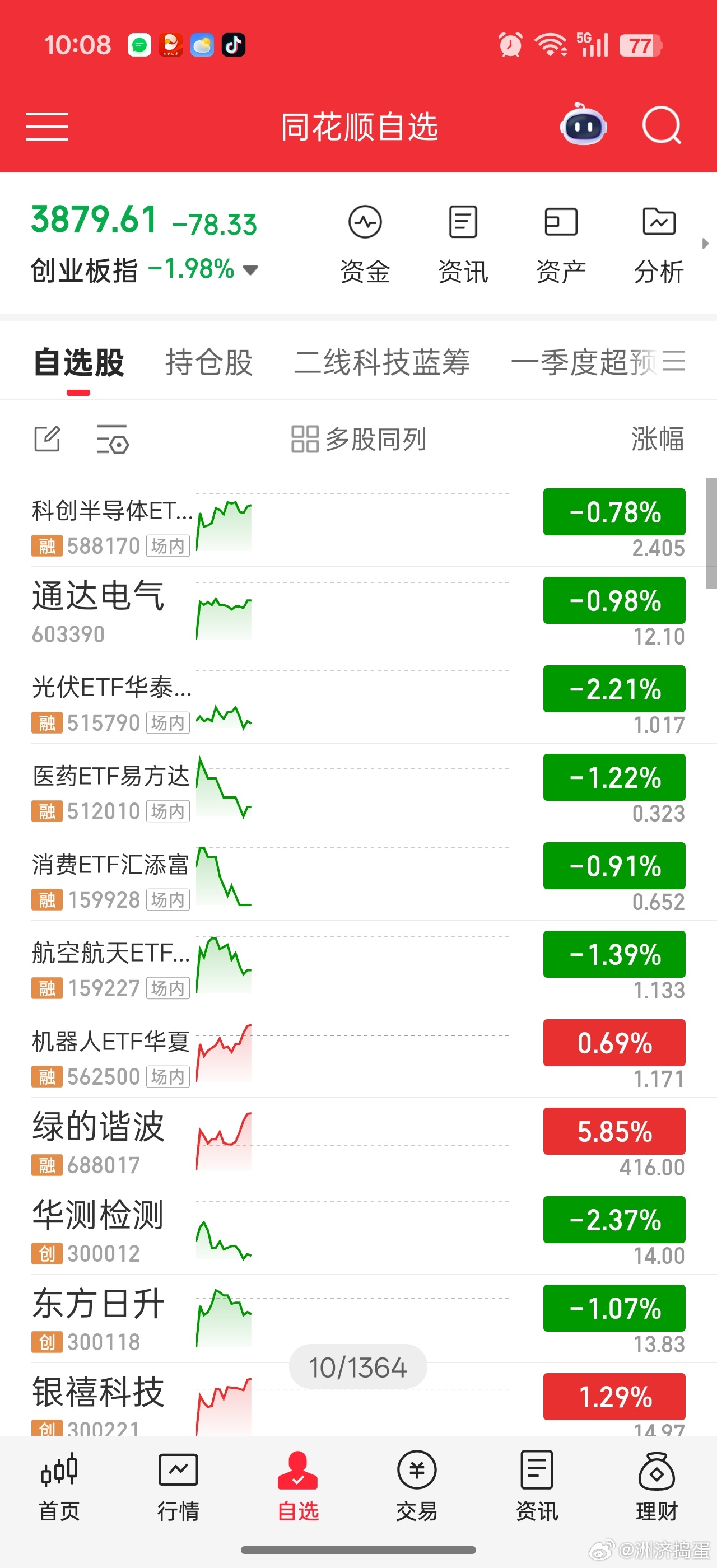上周五就是机器人领涨，今天机器人依旧领跑，航天还是绿的。航天主要还是媒体渲染sp