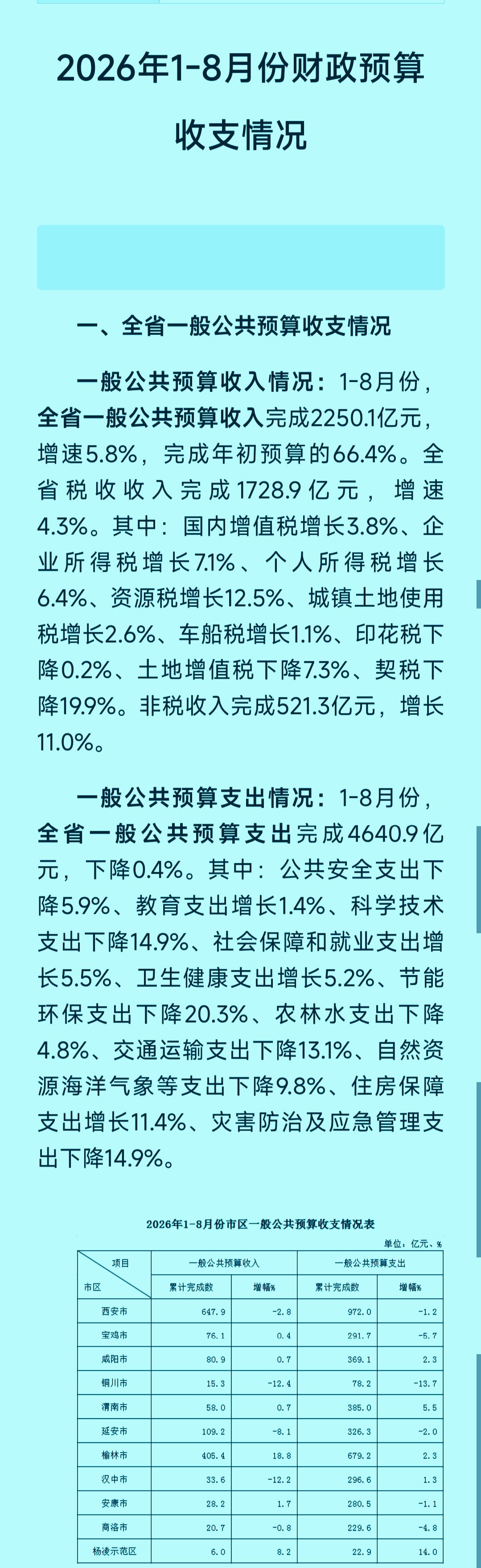 1-8月份陕西省各市区地方财政收入揭榜：榆林突破400亿大关  咸阳继续领先宝鸡