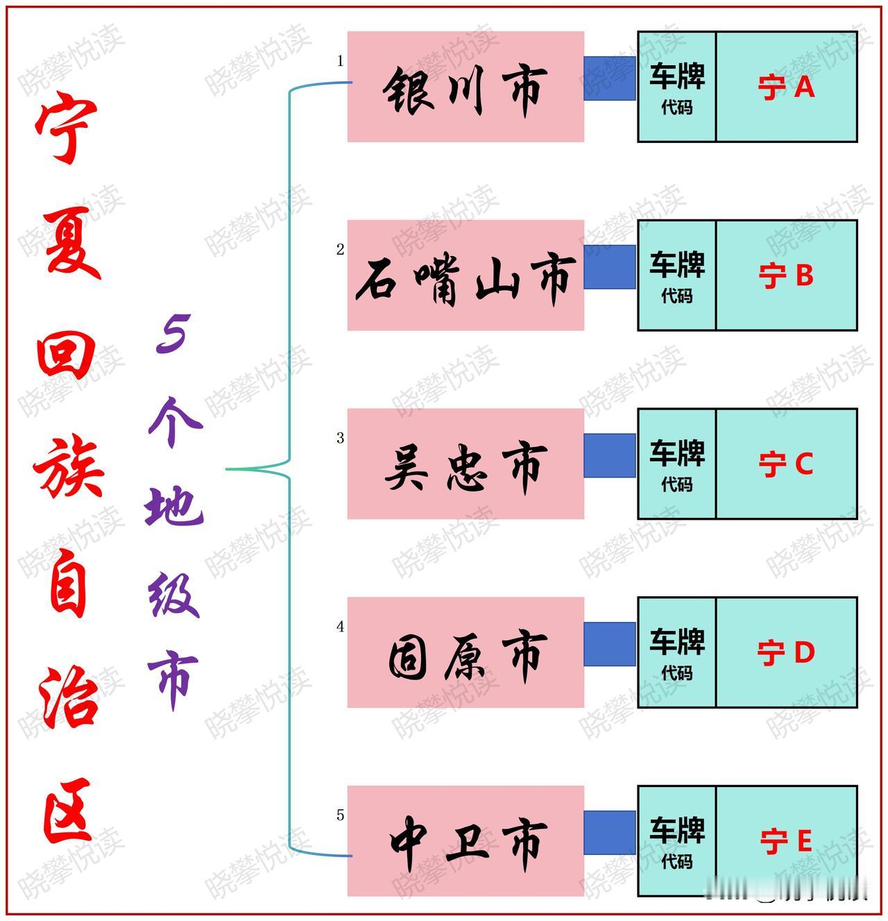 宁夏回族自治区，简称“宁”，首府银川市，中国五大少数民族自治区之一，位于西北地区