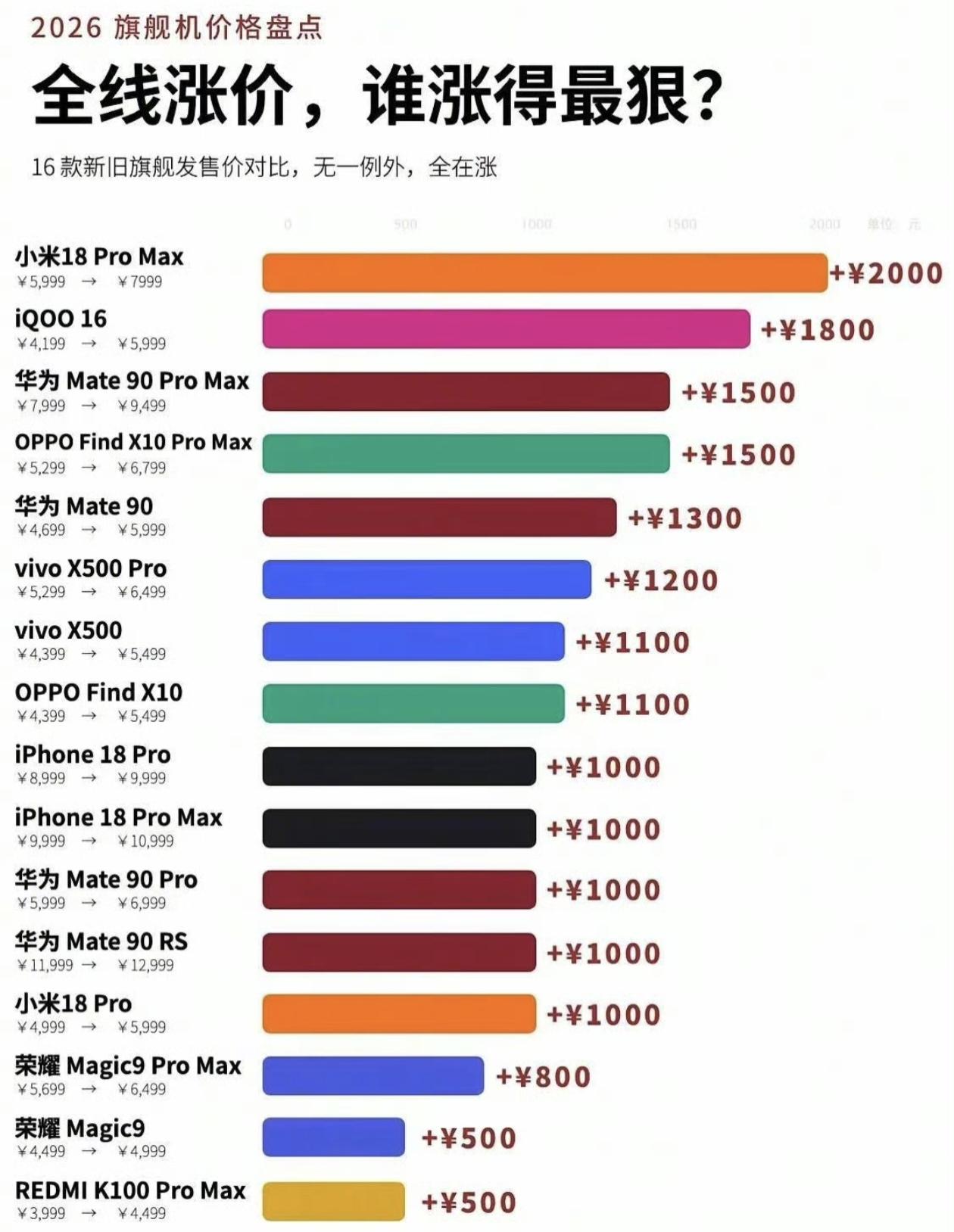 2026年手机圈最扎心的事：钱包还没鼓起来，新旗舰的起步价先翻倍了！

一张图盘