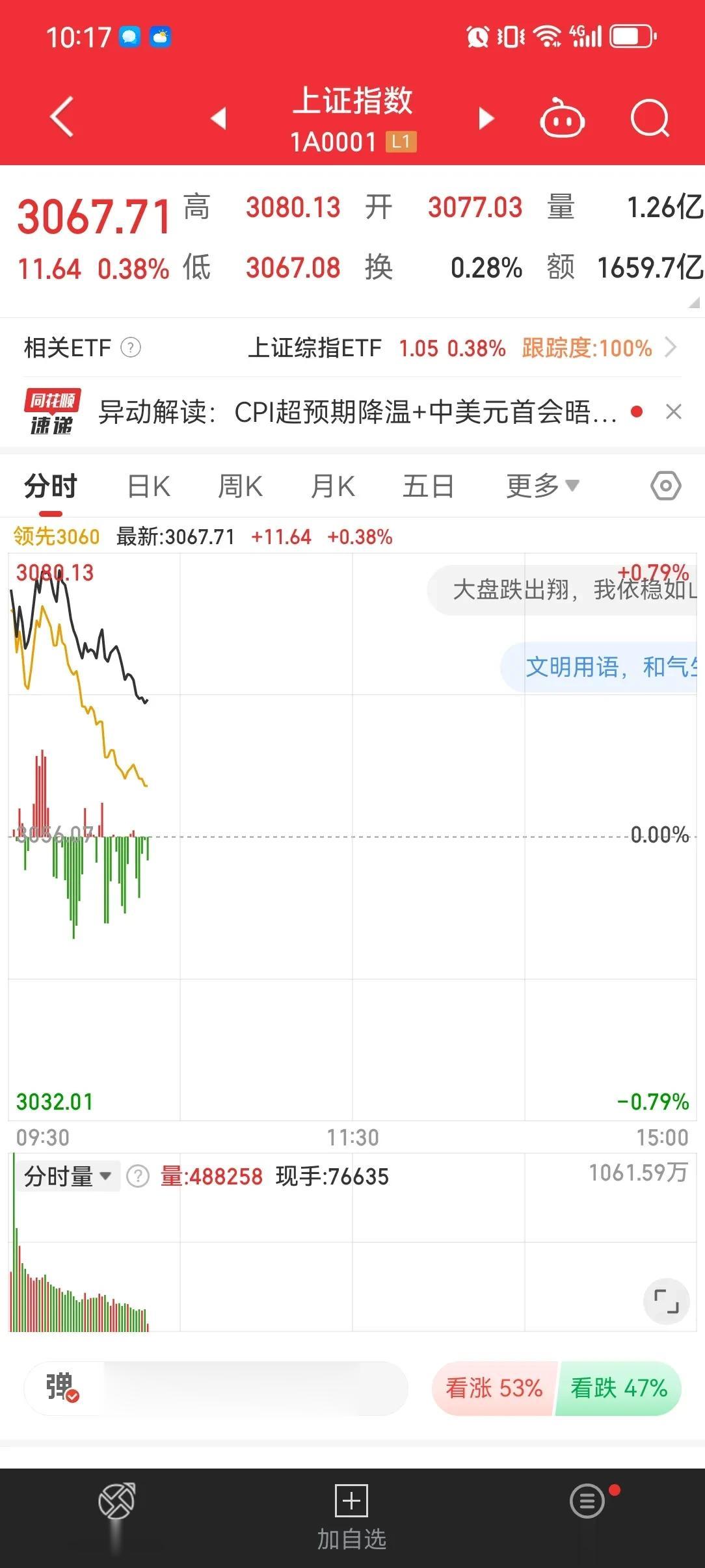 这市场真无语了，专门做空的市场吧。