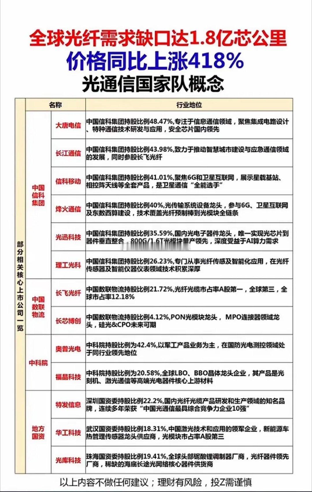 AI算力需求的爆发，正在带动光通信产业链的供需格局重塑。全球光纤供需缺口持续扩大