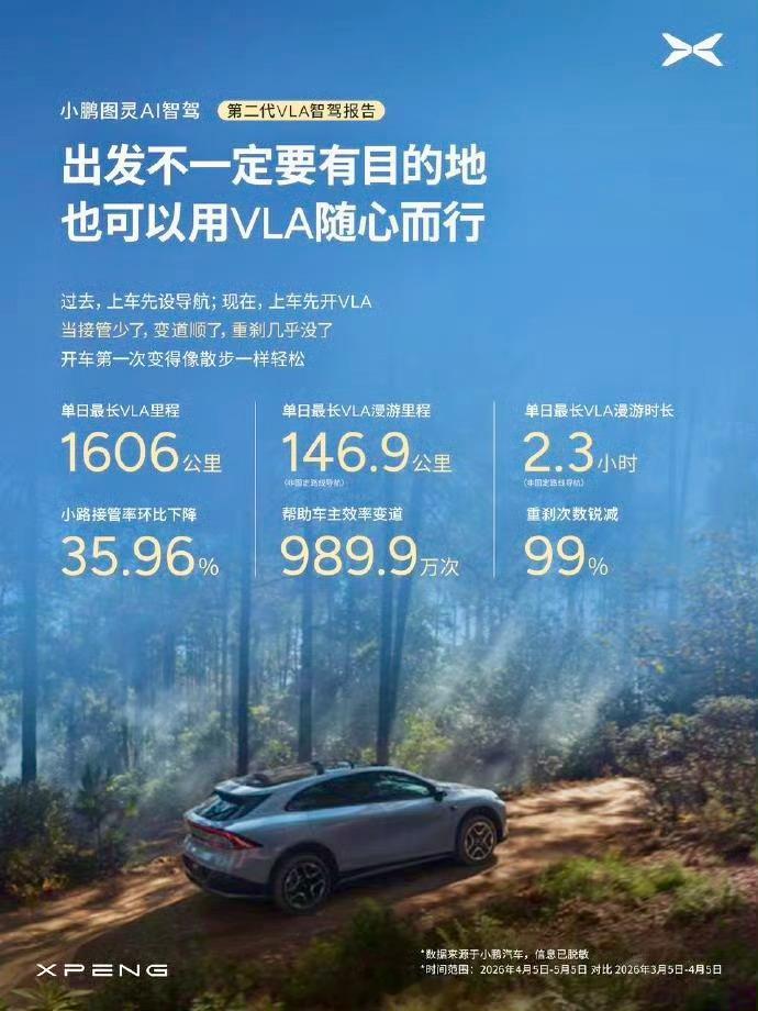 小鹏第二代VLA辅助驾驶里程占比超5成小鹏第二代VLA智驾系统上线才一个月，就干