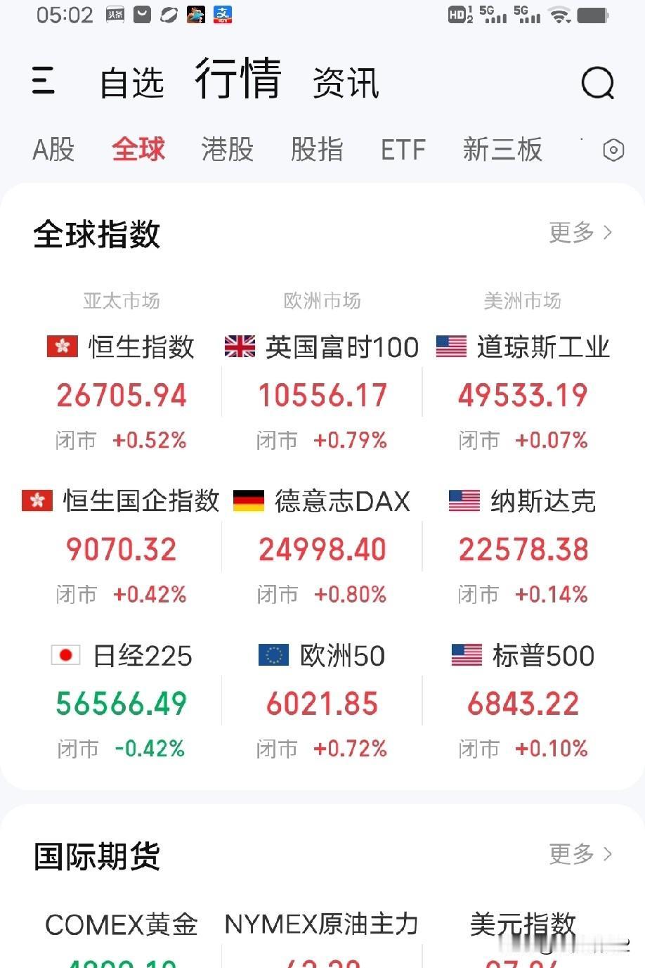 2月18日早评。很多人认为节假日期间欧美股市又要搞偷袭，恶心我们。但是，没有！昨