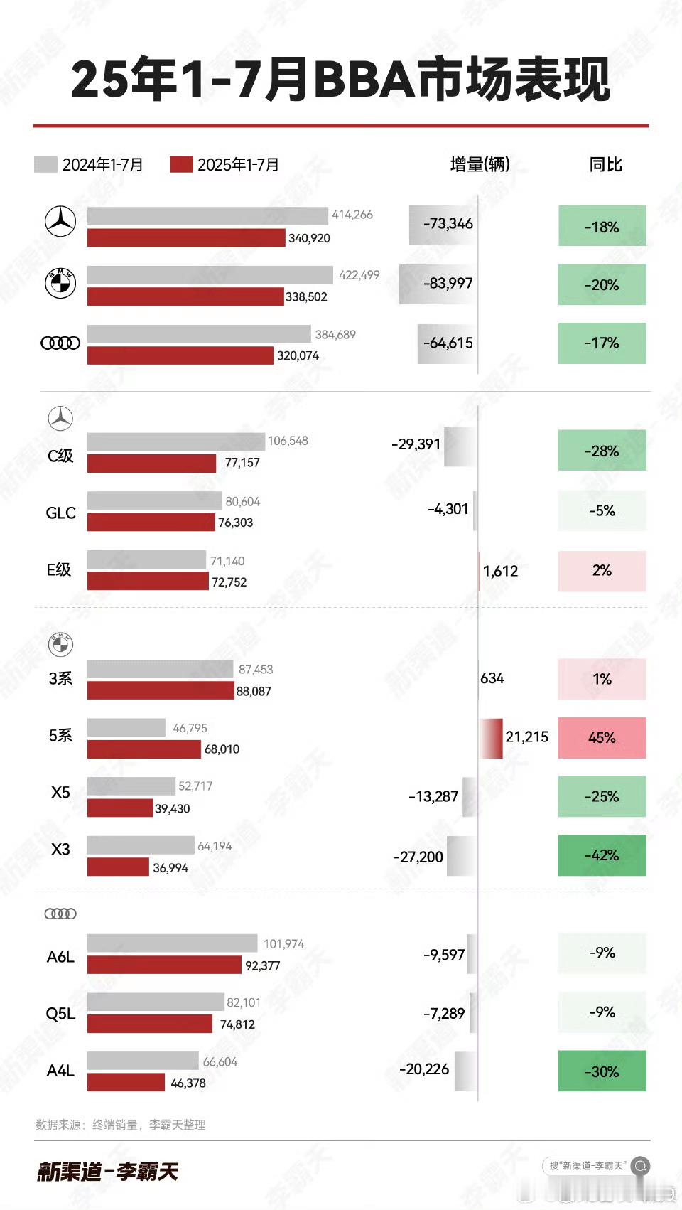 BBA前7个月都是同比两位数的下滑。BBA今年统一的动作就是轿车放弃30万以下轿
