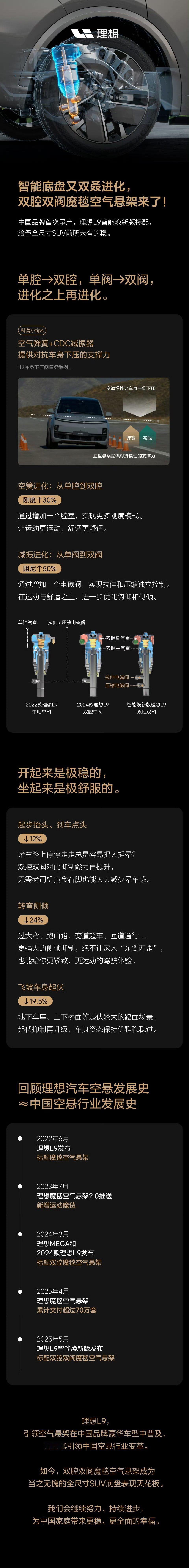 理想汽车的双腔双阀魔毯空气悬架来了，这进化速度蛮快的，同时这也是中国品牌首次量产