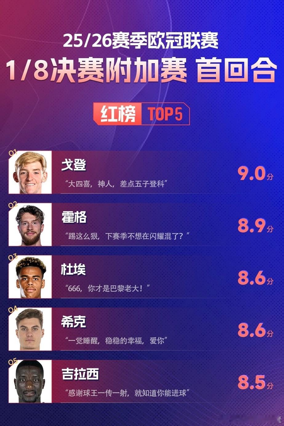 2025-26赛季欧冠1/8决赛附加赛首回合8场较量全部落幕，多位球员献上惊艳发