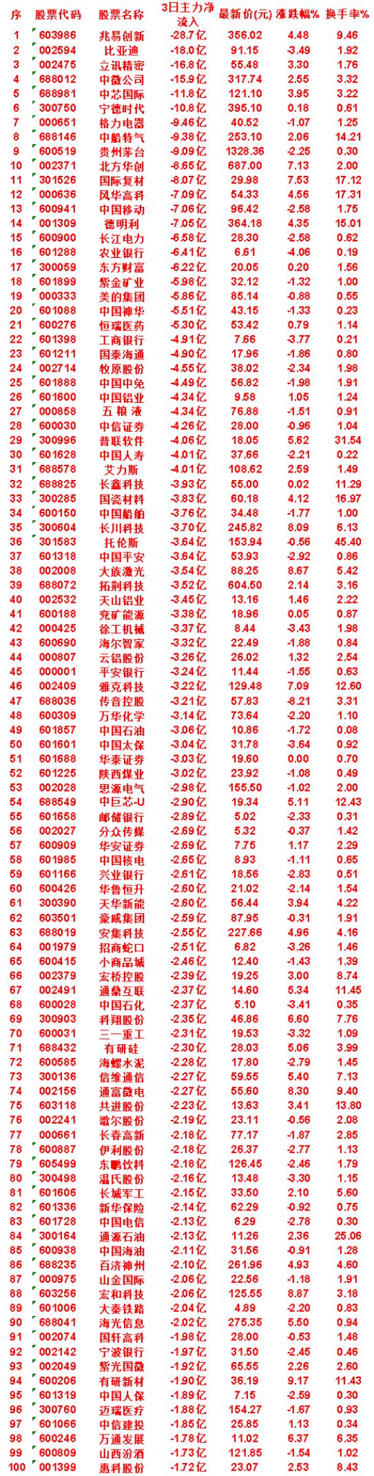 8月5日，前3天主力流出的名单

中国神华：3日净流出 5.51亿，涨跌幅 -1