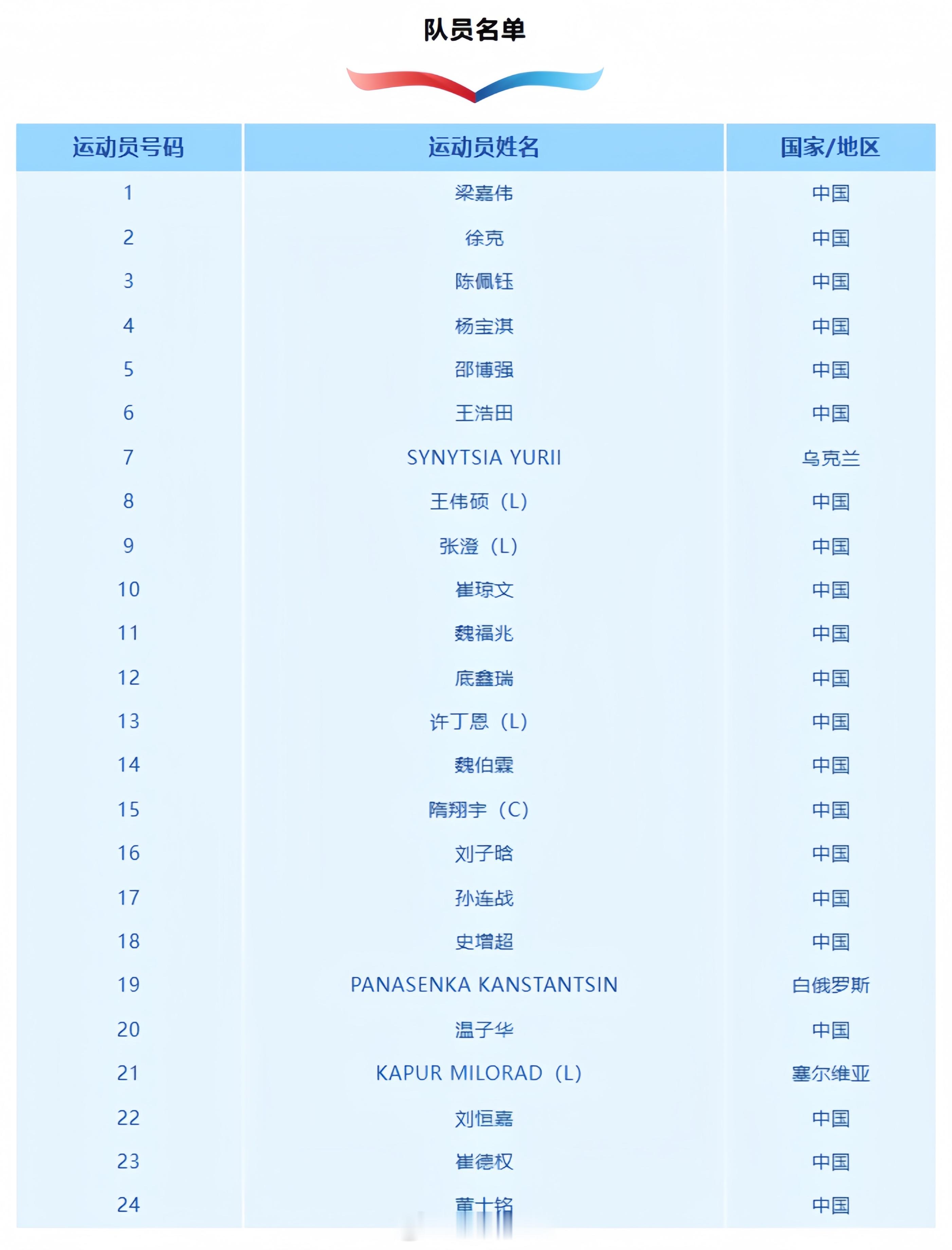 保定沃隶男排公布2025-2026中国男排超级联赛 24人大名单，隋翔宇担任队长