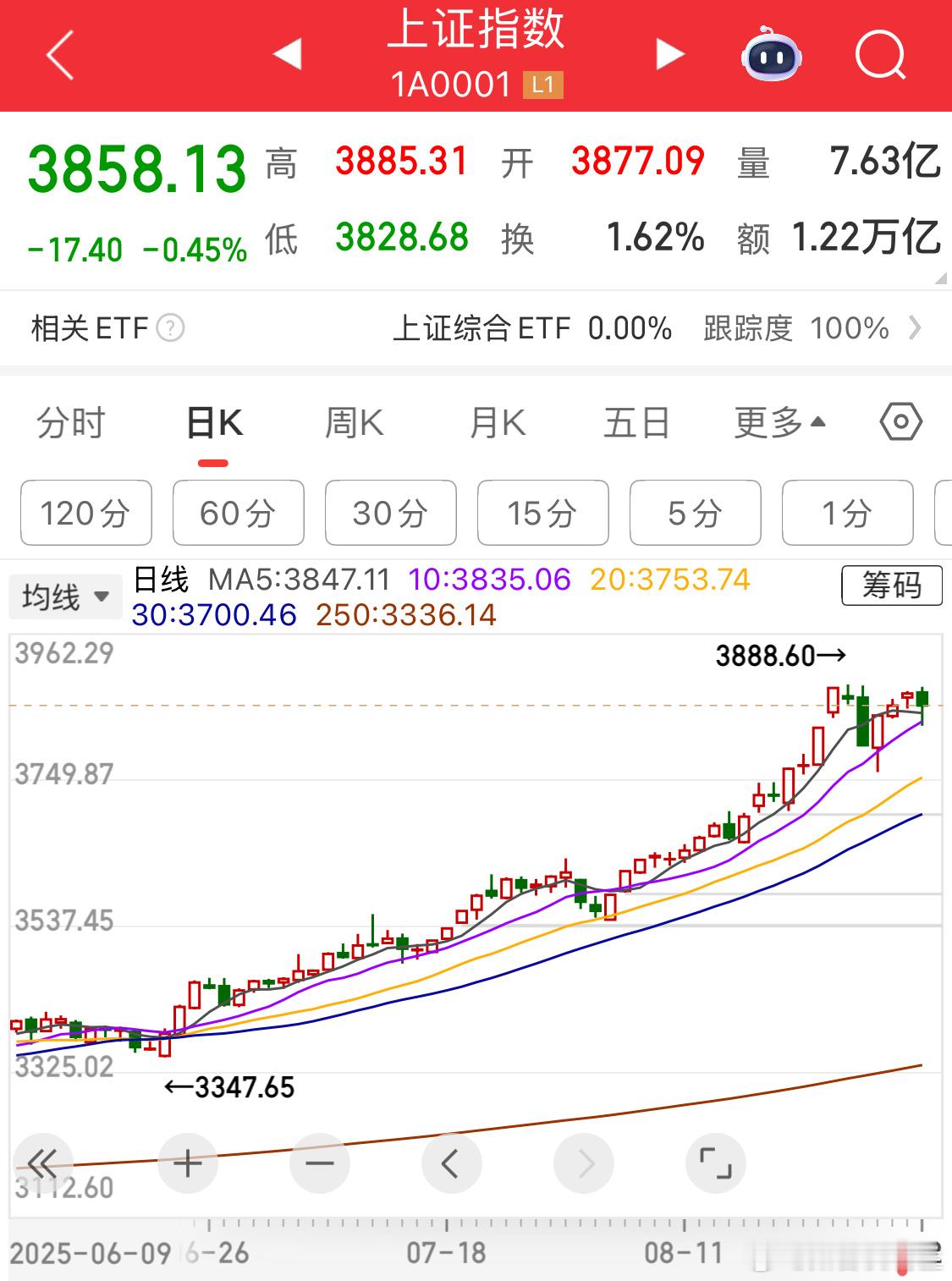 A股成交额连续15日破2万亿明天可能要新高[doge]不新高，清仓所有休息大概是