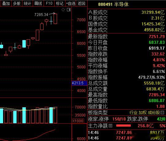A股 半导体科技股依旧强势！大伙有么？ 