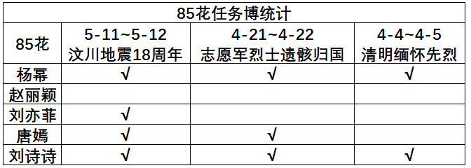 网友汇总的85花任务博转发情况，刘亦菲美国人能理解，我丽咋回事？没时间吗？ 