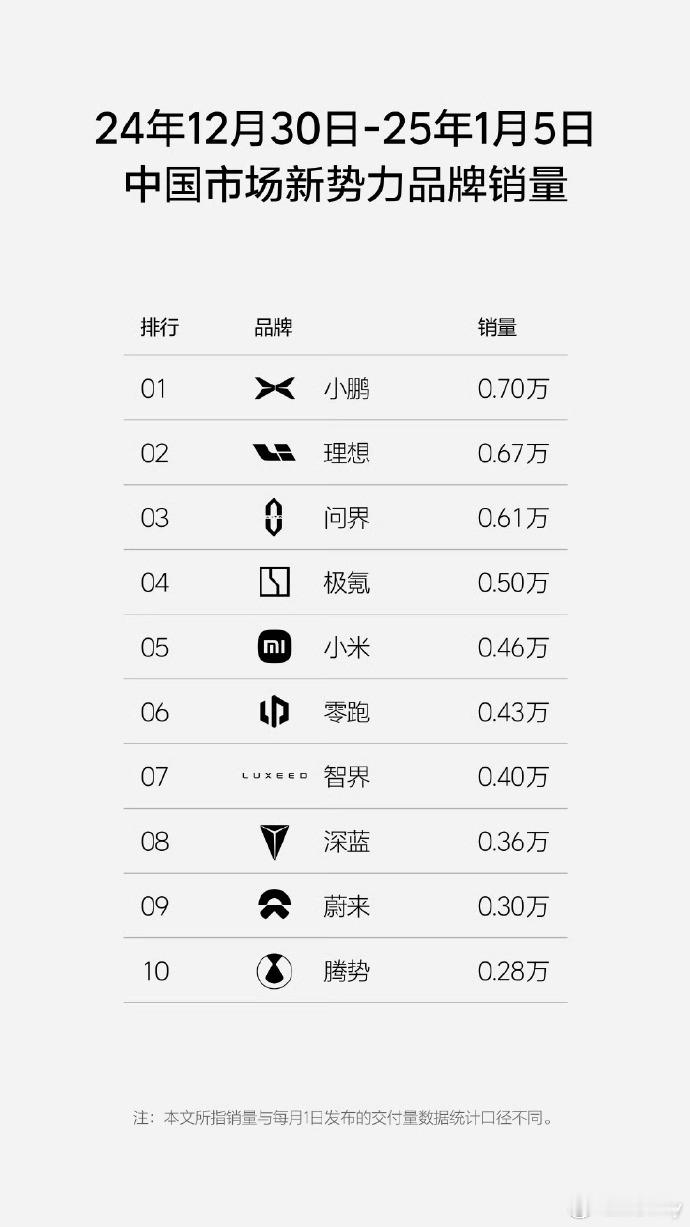 25年第1周新势力销量第一：小鹏，2025年第一周就开了个好头，喜提新势力销量第