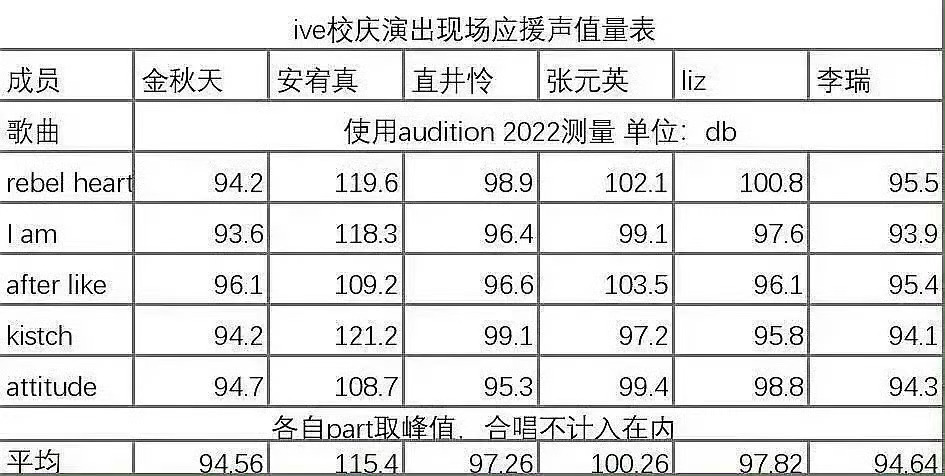 ive 校庆演出现场应援声值拉表 看来安宥真在韩国人气真的很高 ​​​
