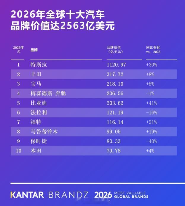 近日2026凯度BrandZ最具价值全球品牌榜发布，比亚迪以203.62亿美元品