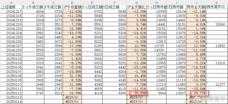 昨天量放明显，沪市放量31%，两市放量40%，回溯历史数据，相同当量的交易日是1