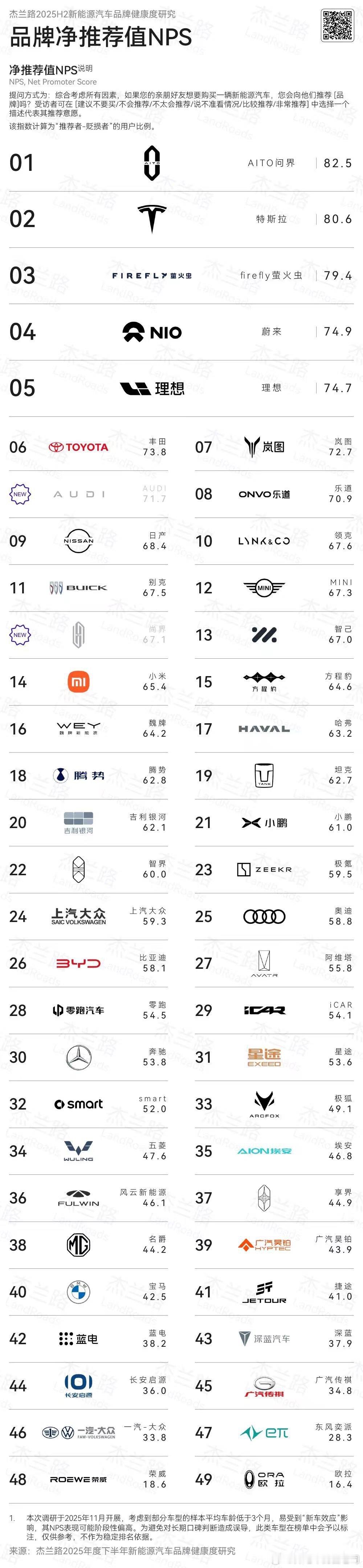 《杰兰路 2025 H2 新能源汽车品牌健康度研究》刚刚发布，firefly萤火