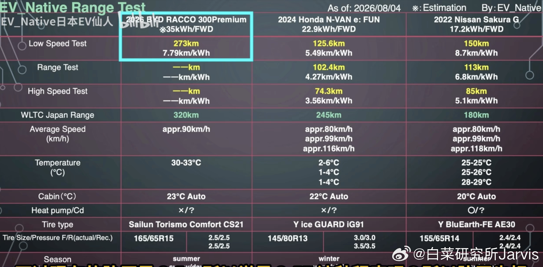 听说racco续航实测也有了，标称320续航，实测能跑273，均速90，续航达成