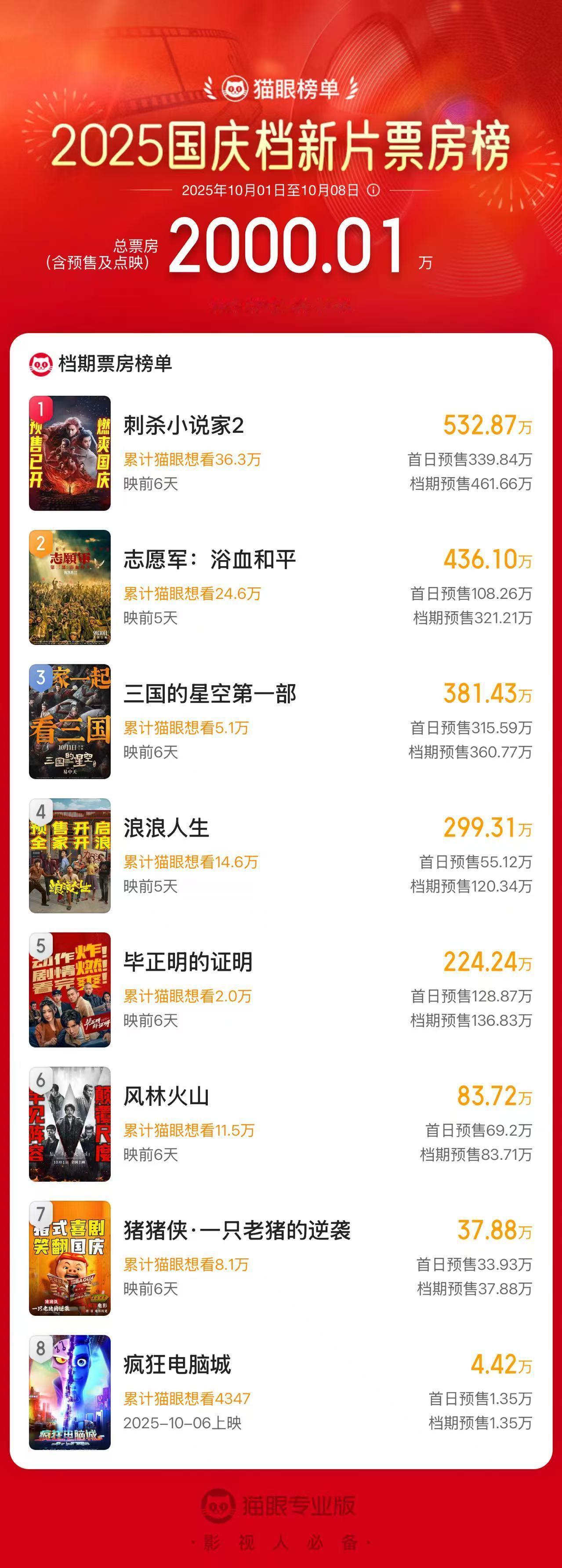 2025国庆档新片预售总票房破2000万 据猫眼专业版数据，2025国庆档新片预