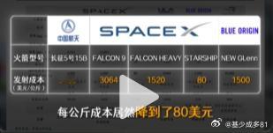 ETF大赛基金股票 SpaceX每公斤发射成本是80美元，仅为长征系列火箭的1.