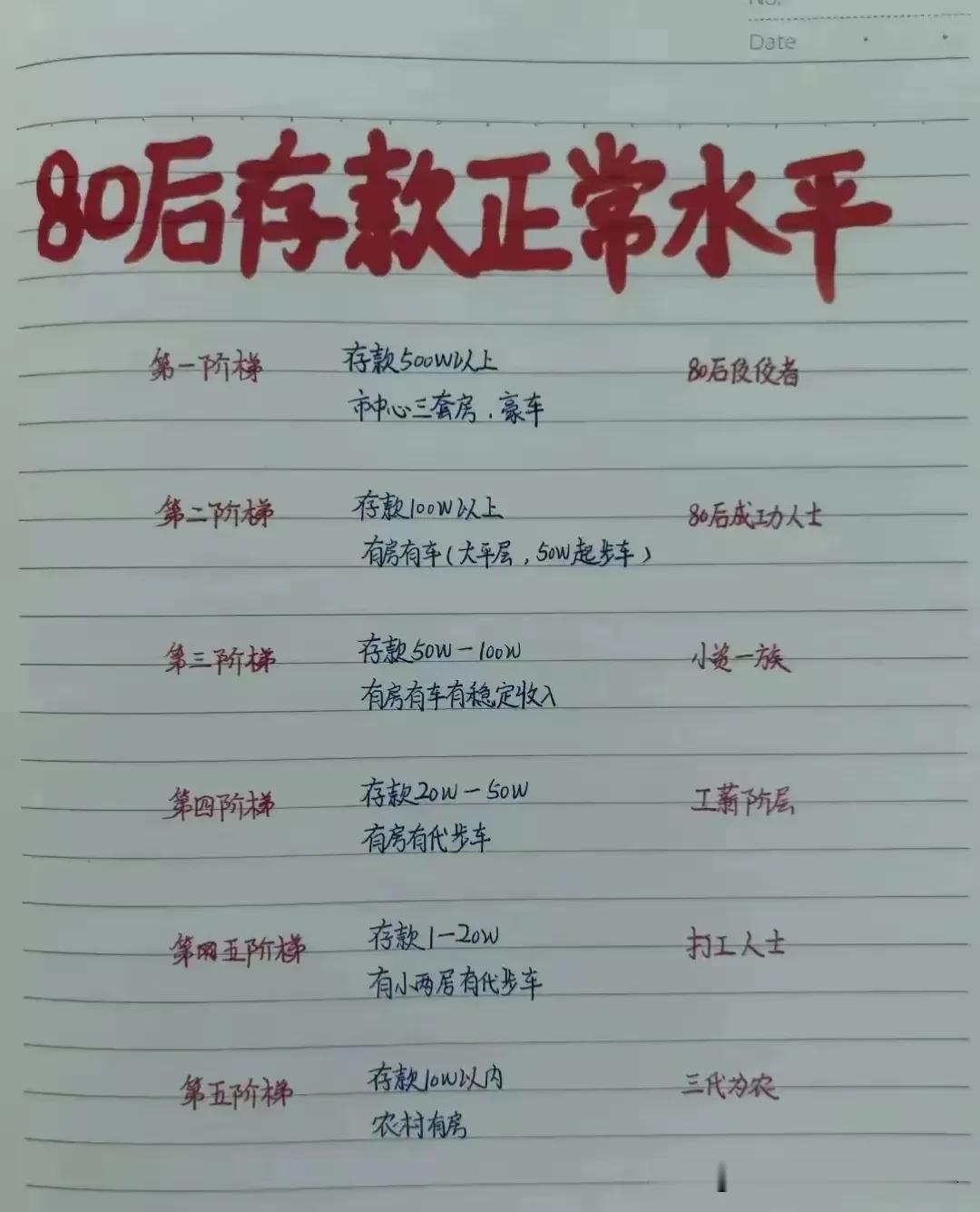在网上看到一个八零后存款正常水平表，看了以后一下子感觉不正常了！因为表上就没有我