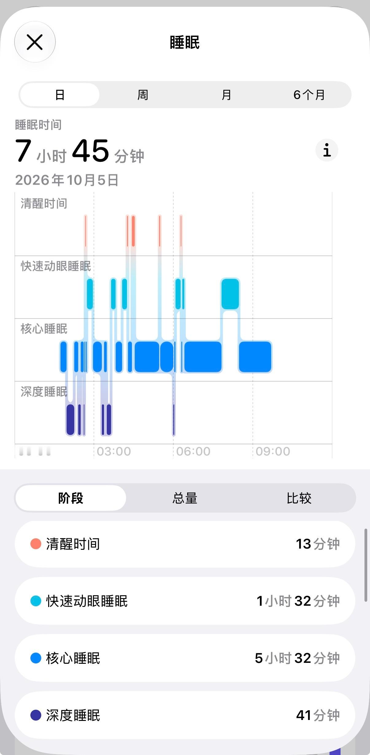黄金睡眠时长出炉 一直强调黄金睡眠时长 7 小时，从没有人告诉我“核心睡眠”和“