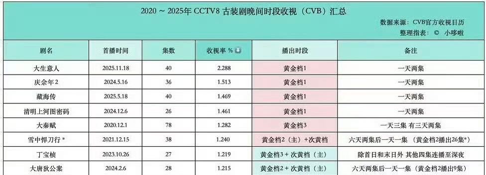 陈晓 也太有实力了吧！大生意人央八古装剧收视Top🈶 酷云&CVB双双央视古装