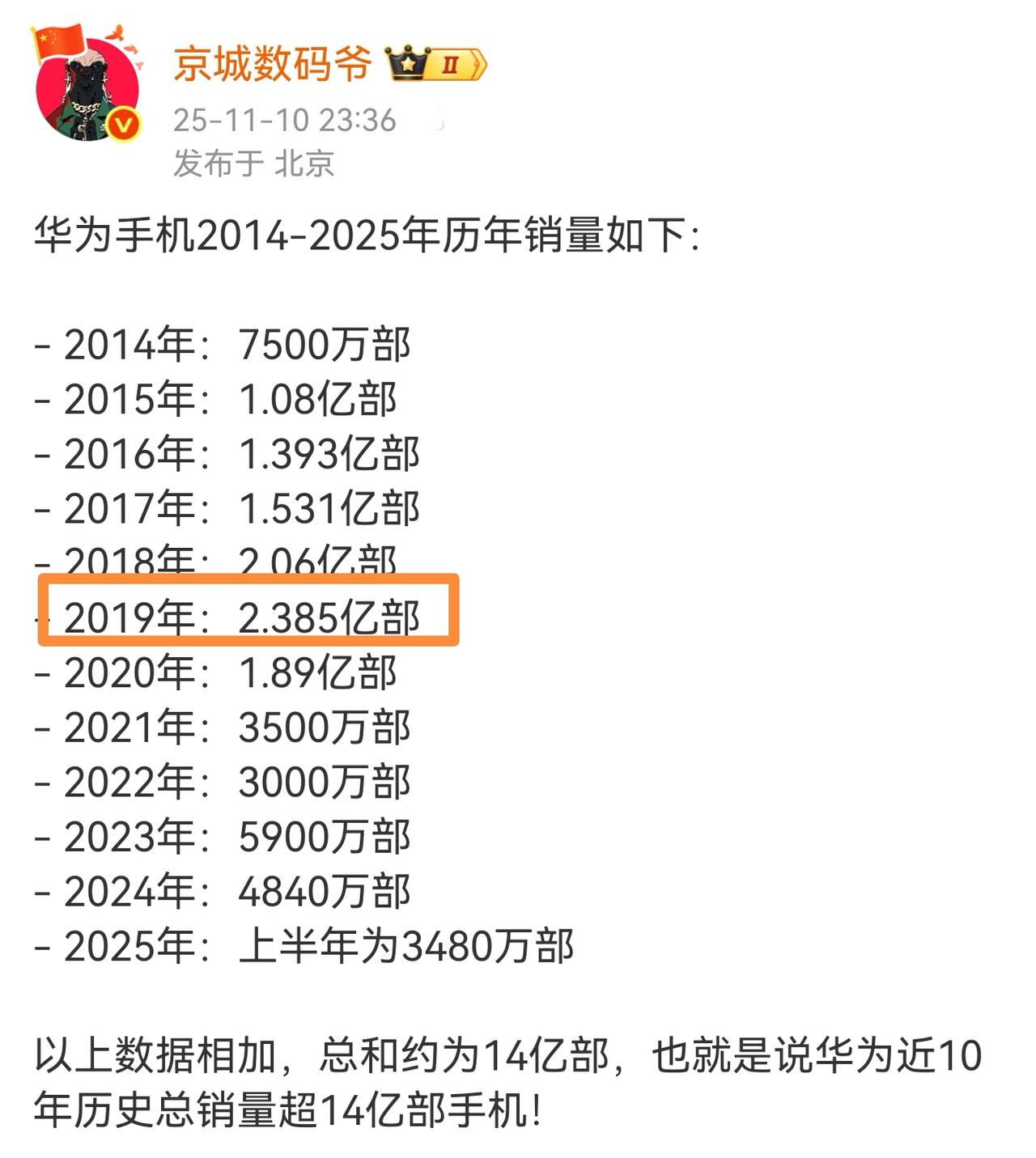 Mate70 Air打响反攻第一枪，有消息称首日已热销15万台。博主在线下店了解