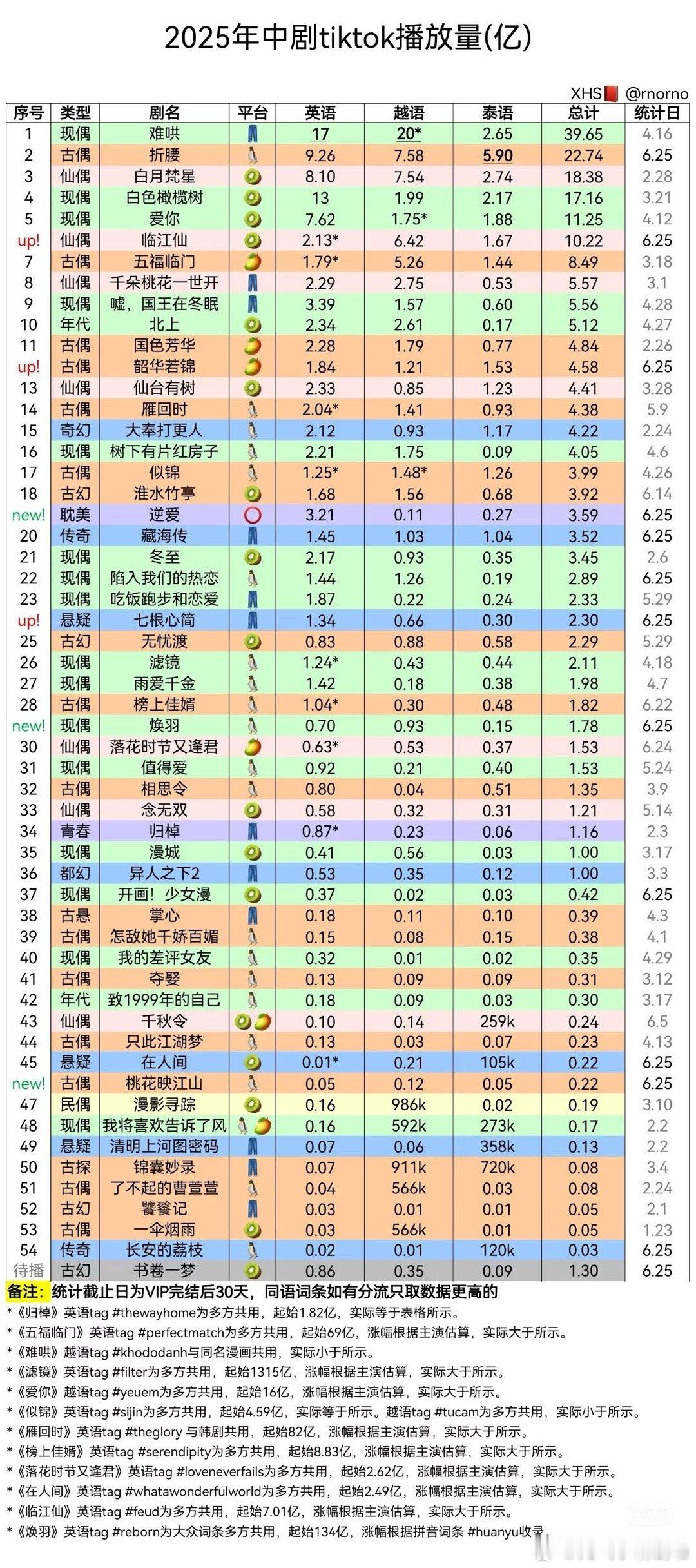 恭喜临江仙tiktok播放量破10亿！ ​​​