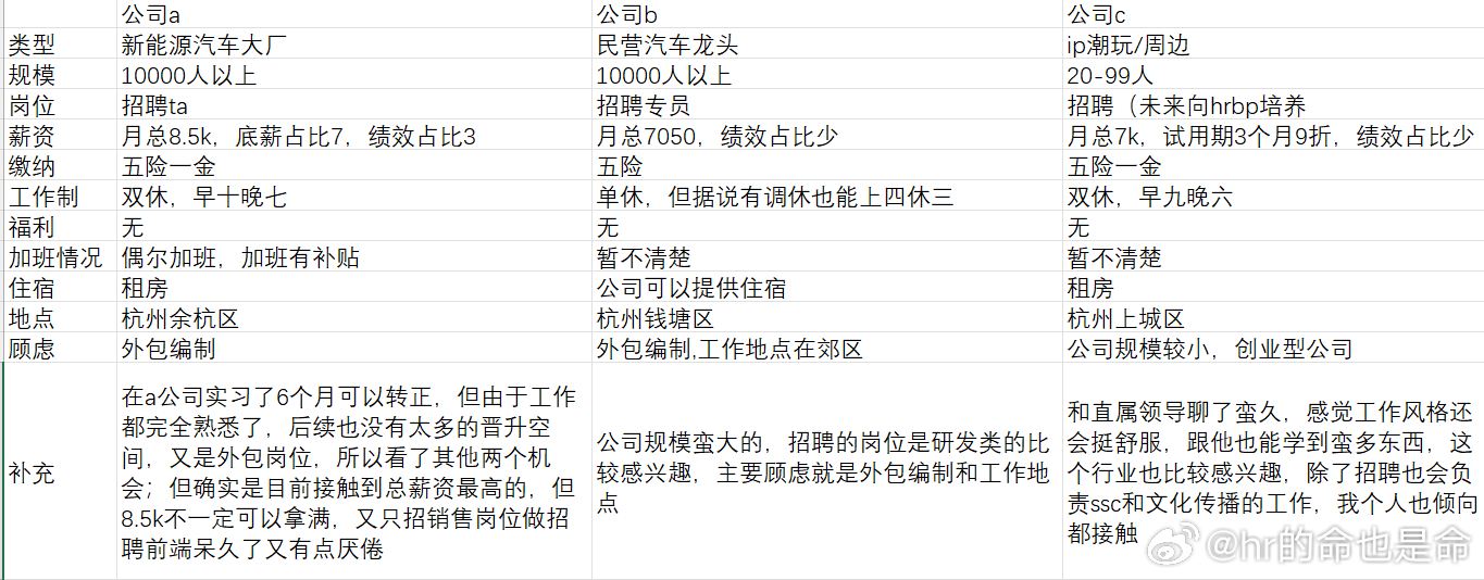 【tg】求助各位HR同行目前手上是有这三个offer，公司c想我端午节之后就入职