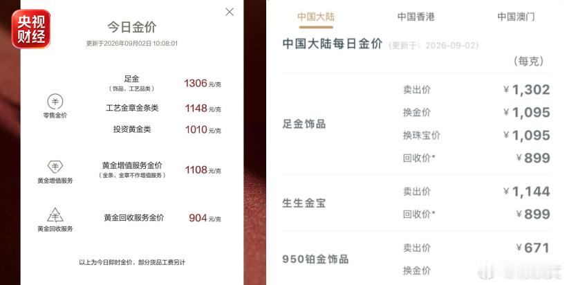 现货黄金盘中跳水，跌破4300美元/盎司关口，日内跌0.66%，近一周跌幅已超7