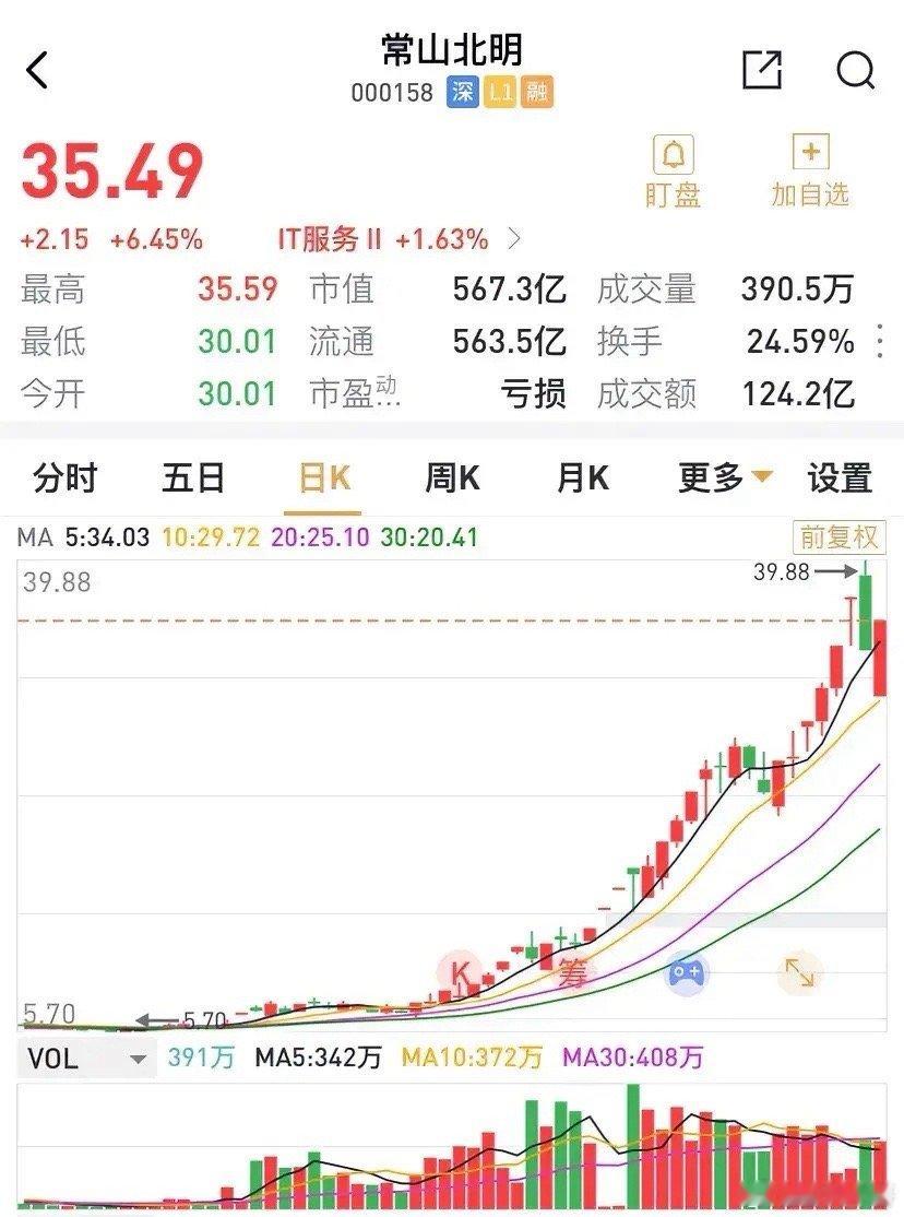 常山北明，早盘差点上演地天板，以跌停开盘，却收涨6.45%。妖股的魅力确实令人赞